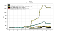 Long Term Debt Current