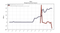 Other Nonoperating Income Expense