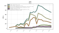 Inventory Net