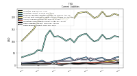 Taxes Payable Current