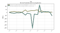 Net Cash Provided By Used In Investing Activities