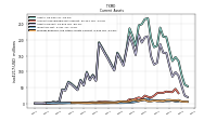 Prepaid Expense And Other Assets Current