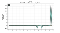 Net Cash Provided By Used In Investing Activities