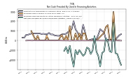 Net Cash Provided By Used In Financing Activities