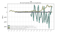 Proceeds From Sale Of Productive Assets
