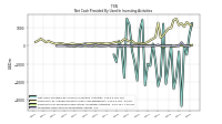 Net Cash Provided By Used In Investing Activities