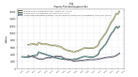 Accumulated Depreciation Depletion And Amortization Property Plant And Equipment