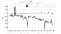 Net Cash Provided By Used In Investing Activities