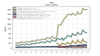 Taxes Payable Current