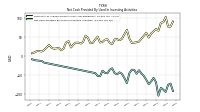 Net Cash Provided By Used In Investing Activities