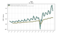 Common Stock Dividends Per Share Declared