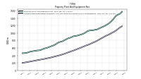 Accumulated Depreciation Depletion And Amortization Property Plant And Equipment