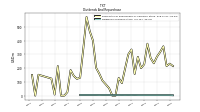 Dividends Common Stock