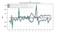 Proceeds From Payments For Other Financing Activities