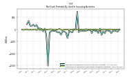 Payments For Proceeds From Other Investing Activities