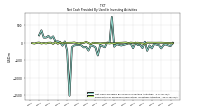 Net Cash Provided By Used In Investing Activities