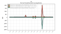 Net Cash Provided By Used In Investing Activities