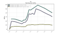 Operating Lease Liability Current