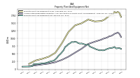 Property Plant And Equipment Net