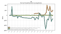 Net Cash Provided By Used In Investing Activities