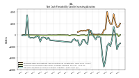 Payments For Proceeds From Other Investing Activities