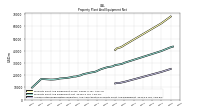 Accumulated Depreciation Depletion And Amortization Property Plant And Equipment