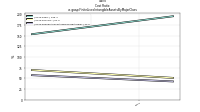 Cost  Ratious-gaap: Finite Lived Intangible Assets By Major Class