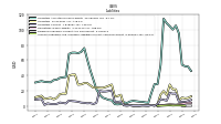Accounts Payable And Accrued Liabilities Current And Noncurrent