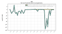 Net Cash Provided By Used In Investing Activities