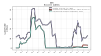 Long Term Debt Noncurrent