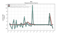 Nonoperating Income Expense