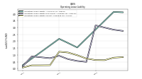 Operating Lease Liability Current