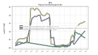 Property Plant And Equipment Net