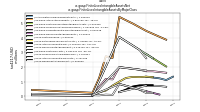 Finite Lived Intangible Assets Netus-gaap: Finite Lived Intangible Assets By Major Class