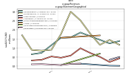 Revenuesus-gaap: Statement Geographical