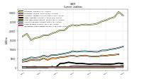 Long Term Debt Current