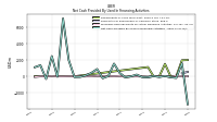 Net Cash Provided By Used In Financing Activities
