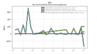 Proceeds From Payments For Other Financing Activities