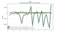 Net Cash Provided By Used In Investing Activities