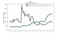 Securities Sold Under Agreements To Repurchase