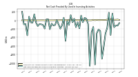 Net Cash Provided By Used In Investing Activities