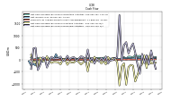 Net Cash Provided By Used In Investing Activities