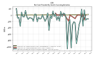 Net Cash Provided By Used In Investing Activities