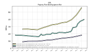 Accumulated Depreciation Depletion And Amortization Property Plant And Equipment