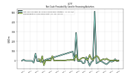 Net Cash Provided By Used In Financing Activities