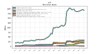 Deferred Income Tax Assets Net