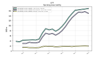 Operating Lease Liability Current