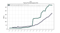 Accumulated Depreciation Depletion And Amortization Property Plant And Equipment