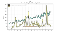 Share Based Compensation