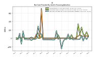 Net Cash Provided By Used In Financing Activities